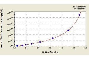 Typical standard curve (C9ORF72 ELISA 试剂盒)