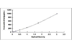 Typical standard curve (TREM2 ELISA 试剂盒)