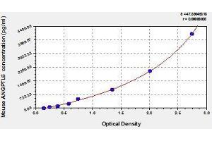 Typical standard curve (ANGPTL6 ELISA 试剂盒)