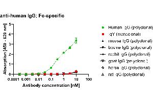 Different species IgG were coated on an ELISA plate at 100 ng. (Recombinant 小鼠 anti-人 IgG (Fc Region) Antibody (HRP))