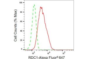 Flow cytometric analysis of RDC1 expression in HepG2 cells using RDC1 antibody (ABIN7800823), 1:2,000). (Recombinant VIPR1 抗体)