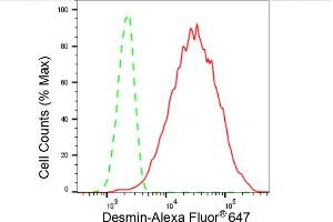 Flow cytometric analysis of Desmin expression in C2C12 cells using Desmin antibody (ABIN7798314), 1:2,000). (Recombinant Desmin 抗体)