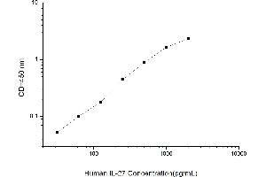 Interleukin 27 (IL27) ELISA Kit