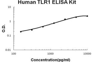 Human TLR1 PicoKine ELISA Kit standard curve (TLR1 ELISA 试剂盒)