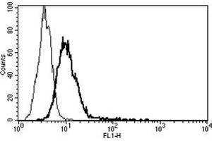 Flow Cytometry (FACS) image for anti-Interleukin 6 Receptor (IL6R) antibody (ABIN1105829) (IL-6 Receptor 抗体)