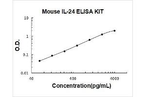Mouse IL-24 PicoKine ELISA Kit standard curve