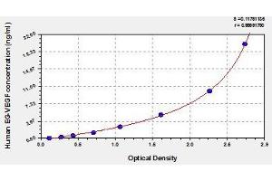Typical standard curve (Prokineticin 1 ELISA 试剂盒)