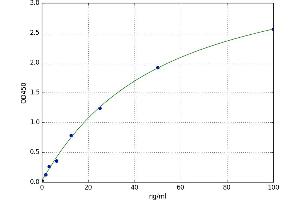 A typical standard curve (Intestinal Alkaline Phosphatase ELISA 试剂盒)
