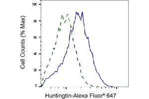 Validation of Huntingtin knockdown using flow cytometry. (Recombinant Huntingtin 抗体)