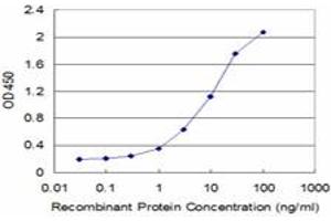 ELISA image for anti-General Transcription Factor IIA, 2, 12kDa (GTF2A2) (AA 1-109) antibody (ABIN516254)