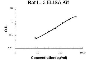 Rat IL-3 PicoKine ELISA Kit standard curve (IL-3 ELISA 试剂盒)