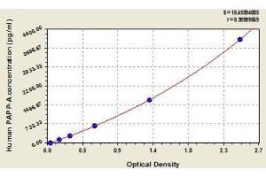Typical standard curve (Growth Hormone 2 ELISA 试剂盒)