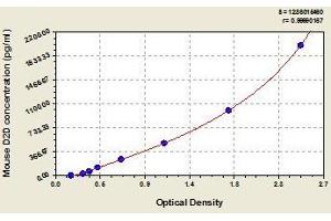 Typical standard curve (D-Dimer ELISA 试剂盒)