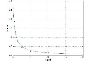 A typical standard curve (B3GALT2 ELISA 试剂盒)