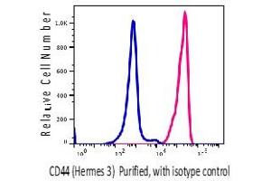 Flow Cytometry (FACS) image for anti-CD44 (CD44) antibody (ABIN6252987) (CD44 抗体)