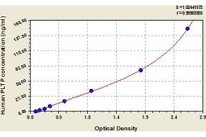 Typical Standard Curve (PLTP ELISA 试剂盒)
