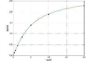 A typical standard curve (TARBP2 ELISA 试剂盒)