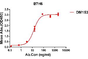 ELISA plate pre-coated by 1 μg/mL (100 μL/well) Human B7H6 protein, His tagged protein ((ABIN6964097, ABIN7042449 and ABIN7042450)) can bind Rabbit anti-B7H6 monoclonal antibody(clone: DM153) in a linear range of 5-100 ng/mL. (B7-H6 抗体  (AA 25-365))