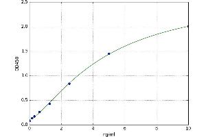 A typical standard curve (AGR2 ELISA 试剂盒)