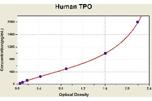 Diagramm of the ELISA kit to detect Human TPOwith the optical density on the x-axis and the concentration on the y-axis. (Thrombopoietin ELISA 试剂盒)