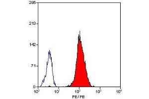 Staining of human peripheral blood platelets with mouse anti human CD49b:RPE (ABIN118701). (ITGA2 抗体  (PE))