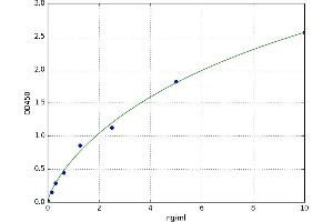 A typical standard curve