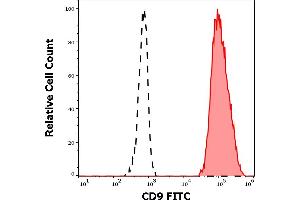 Separation of CD9 positive thrombocytes (red-filled) from CD9 negative lymphocytes (black-dashed) in flow cytometry analysis (surface staining) of human peripheral whole blood using anti-human CD9 (MEM-61) FITC antibody (20 μL reagent / 100 μL of peripheral whole blood). (CD9 抗体  (FITC))