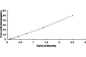 Typical Standard Curve for Rabbit SOD3 ELISA.
