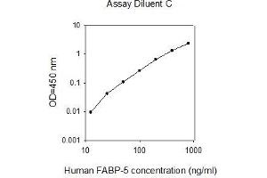 ELISA image for Fatty Acid Binding Protein 5 (Psoriasis-Associated) (FABP5) ELISA Kit (ABIN4882791)