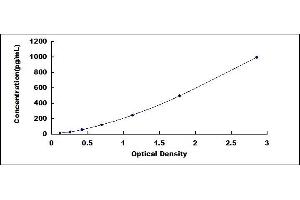 Typical standard curve (FGF14 ELISA 试剂盒)