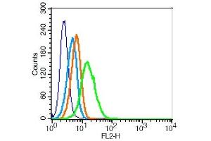 Flow Cytometry (FACS) image for anti-Selectin P Ligand (SELPLG) (AA 251-350) antibody (ABIN679298)