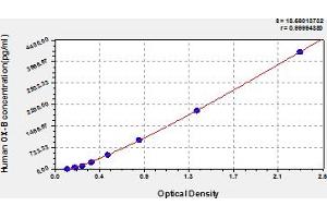 Typical Standard Curve (Orexin B ELISA 试剂盒)
