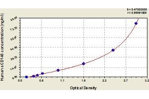 Typical Standard Curve (MCAM ELISA 试剂盒)