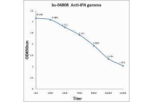Antigen: 0. (Interferon gamma 抗体  (AA 75-155))