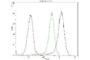 Flow Cytometry analysis of U20S cells using anti-BMP5 antibody (ABIN3043800).