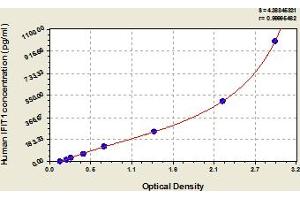 Typical Standard Curve (IFIT1 ELISA 试剂盒)