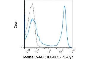 C57Bl/6 bone marrow cells were stained with 0. (Ly6g 抗体  (PE-Cy7))