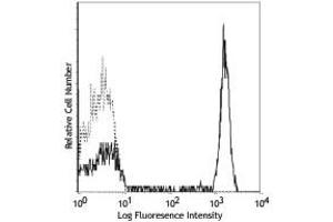 Flow Cytometry (FACS) image for anti-CD4 (CD4) antibody (PE) (ABIN6655533)