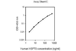 ELISA image for Heat Shock Protein 70 (HSP70) ELISA Kit (ABIN625462) (HSP70 ELISA 试剂盒)