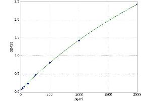 A typical standard curve