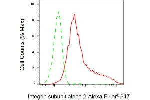 Flow cytometric analysis of Integrin subunit alpha 2 expression in HepG2 cells using Integrin subunit alpha 2 antibody ( (ABIN7799060), 1:2,000). (Recombinant Integrin 2 (Subunit alpha) 抗体)