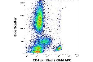 Flow cytometry surface staining pattern of human peripheral whole blood stained using anti-human CD4 (MEM-16) purified antibody (concentration in sample 4 μg/mL, GAM APC). (CD4 抗体)