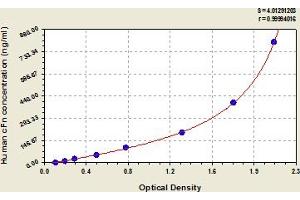 Typical Standard Curve (Cellular Fibronectin ELISA 试剂盒)