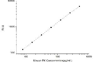 Typical standard curve (CX3CL1 CLIA Kit)