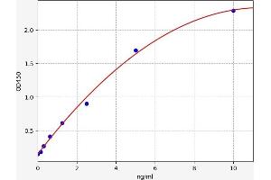 Typical standard curve (Villin 1 ELISA 试剂盒)