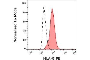 Surface staining of HLA-G transfectants with anti-HLA-G antibody (87G) PE. (HLAG 抗体  (PE))