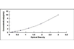 Typical standard curve (Cathepsin B ELISA 试剂盒)