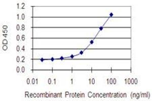 Detection limit for recombinant GST tagged AGAP1 is 0.