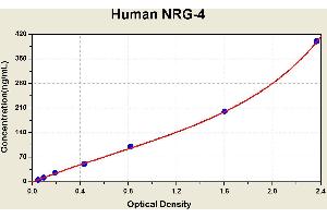 Diagramm of the ELISA kit to detect Human NRG-4with the optical density on the x-axis and the concentration on the y-axis. (Neuregulin 4 ELISA 试剂盒)