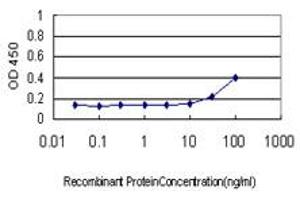Detection limit for recombinant GST tagged S100A7 is approximately 10ng/ml as a capture antibody. (S100A7 抗体  (AA 1-101))